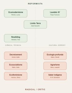 Escoles de pensament ecológic